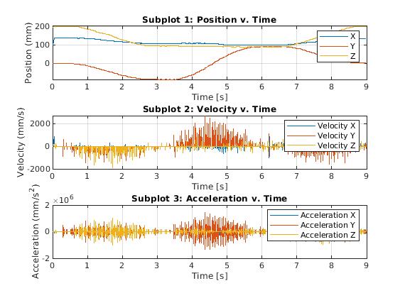 Velocity and acceleration graph